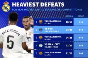 德转列皇马近10年惨败：5次净输巴萨至少3球，曼城巴黎阿森纳在列